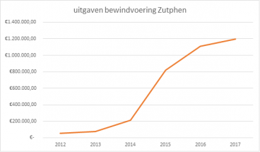 https://zutphen.sp.nl/blog/alle/mart-de-ridder/2018/06/bewindvoering-is-handel-voor-commerciele-bureaus